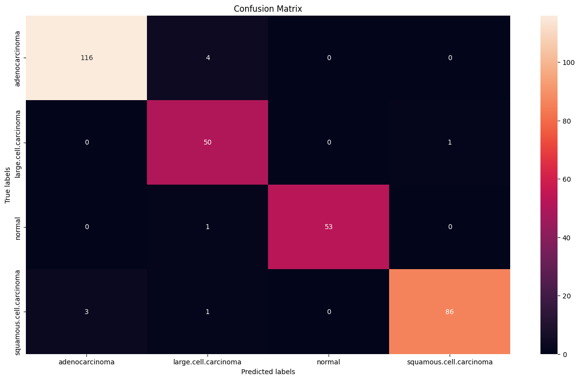 Confusion matrix for the test set predictions