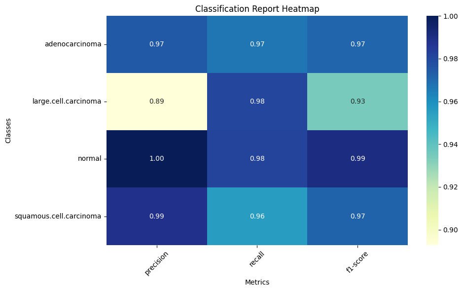 Classification report heatmap