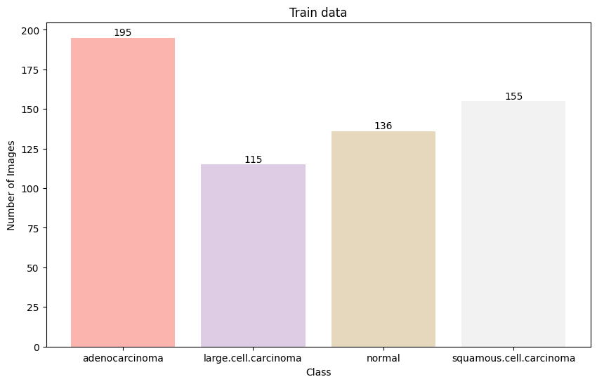 Bar chart showing distribution of images across classes