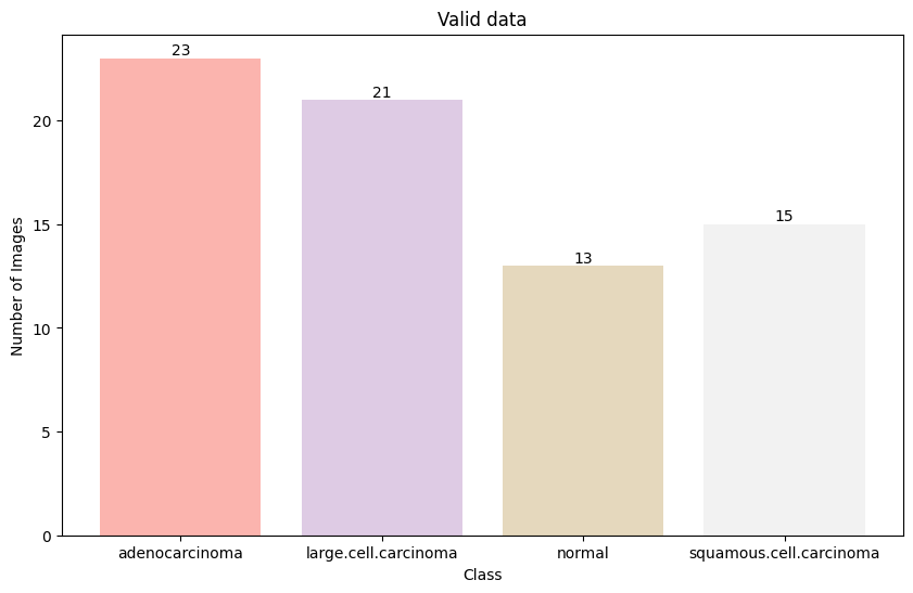 Bar chart showing distribution of images across classes